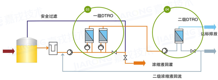 垃圾滲濾液處理工藝，兩級DTRO工藝